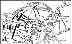 Bitka pri Borodinu med Rusijo in Francijo Shema bitke pri Borodinu z miselnimi indikacijami
